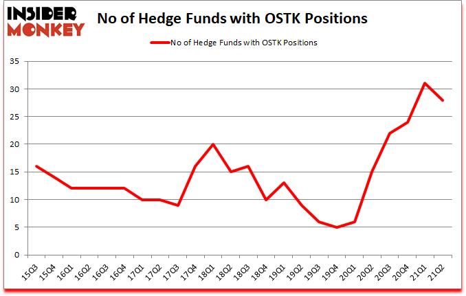 Is OSTK A Good Stock To Buy?