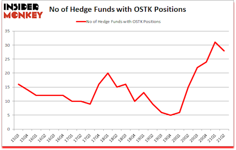 Is OSTK A Good Stock To Buy?