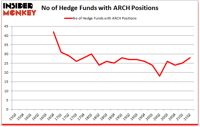 Is ARCH A Good Stock To Buy?