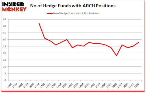 Is ARCH A Good Stock To Buy?