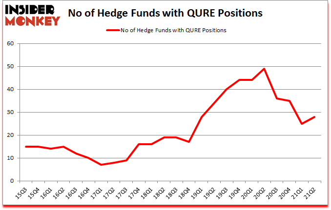 Is QURE A Good Stock To Buy?