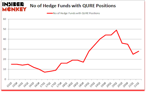 Is QURE A Good Stock To Buy?