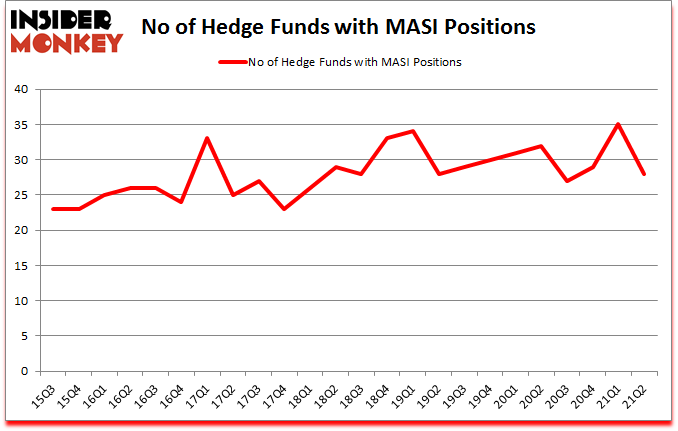 Is MASI A Good Stock To Buy?
