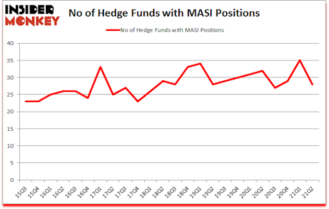 Is MASI A Good Stock To Buy?