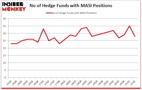 Is MASI A Good Stock To Buy?