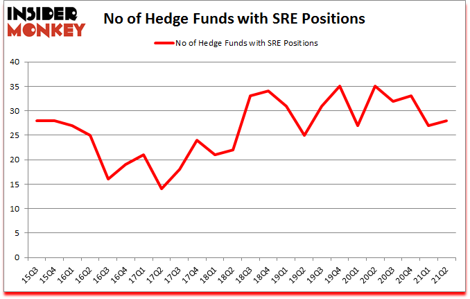 Is SRE A Good Stock To Buy?