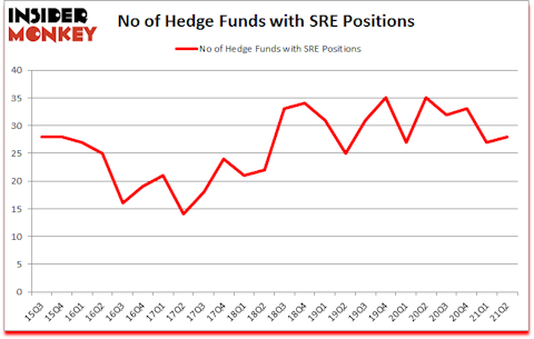 Is SRE A Good Stock To Buy?