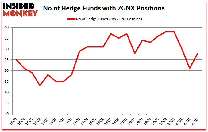 Is ZGNX A Good Stock To Buy?