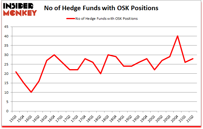 Is OSK A Good Stock To Buy?