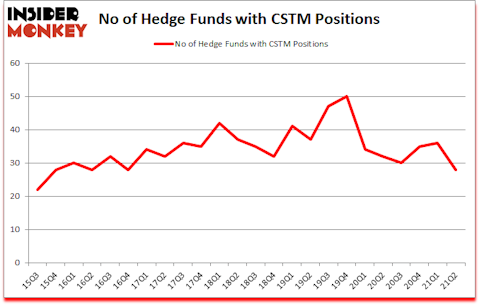 Is CSTM A Good Stock To Buy?