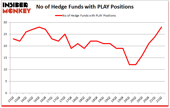 Is PLAY A Good Stock To Buy?