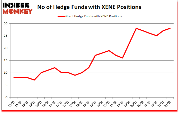 Is XENE A Good Stock To Buy?