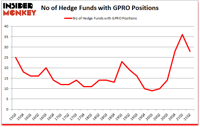 Is GPRO A Good Stock To Buy?