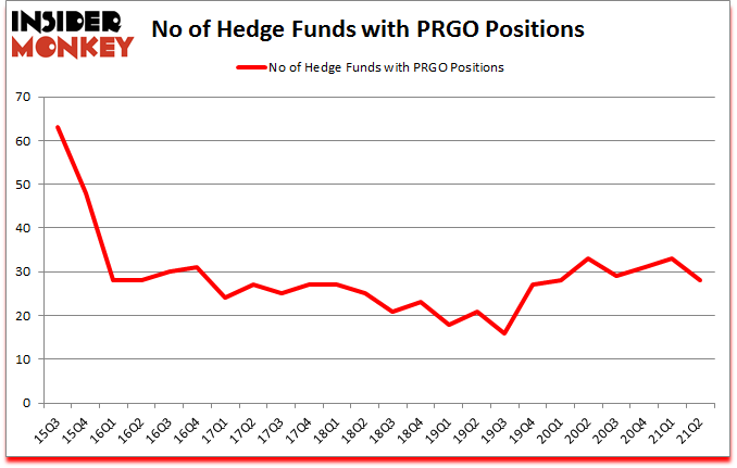 Is PRGO A Good Stock To Buy?
