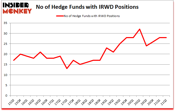 Is IRWD A Good Stock To Buy?