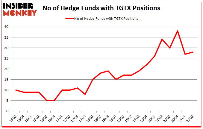 Is TGTX A Good Stock To Buy?