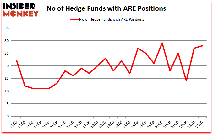 Is ARE A Good Stock To Buy?