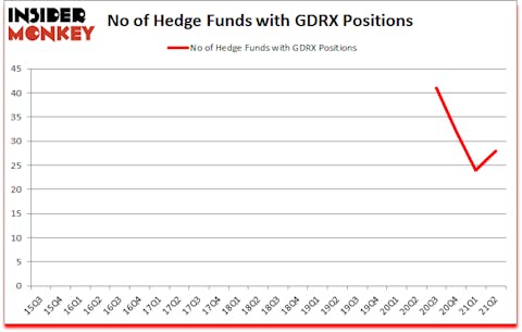 Is GDRX A Good Stock To Buy?