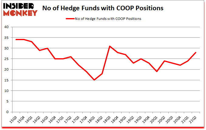 Is COOP A Good Stock To Buy?