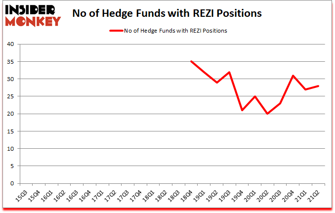Is REZI A Good Stock To Buy?