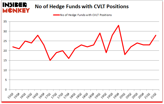 Is CVLT A Good Stock To Buy?