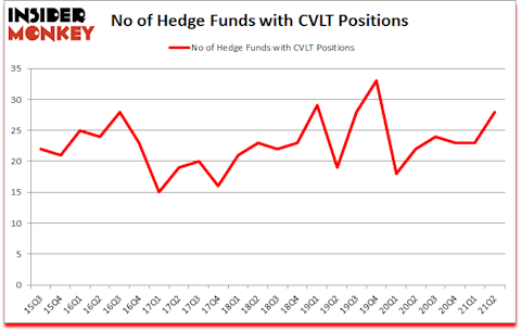 Is CVLT A Good Stock To Buy?