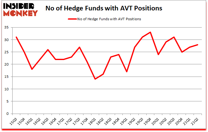 Is AVT A Good Stock To Buy?