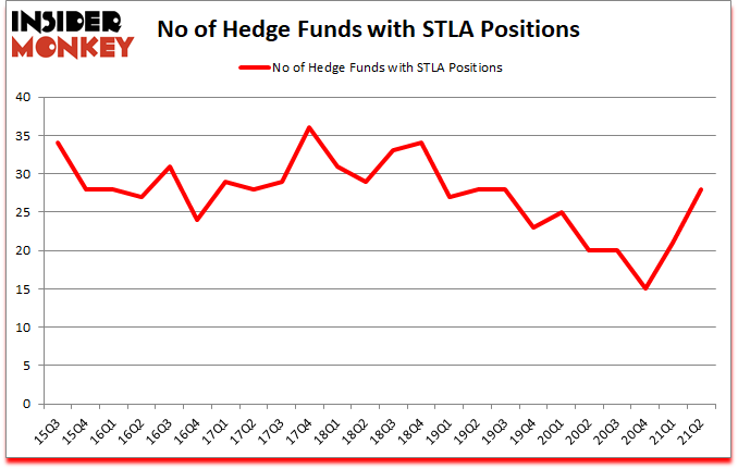 Is STLA A Good Stock To Buy?
