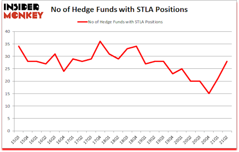 Is STLA A Good Stock To Buy?