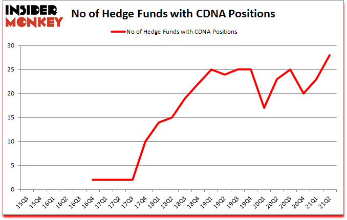 Is CDNA A Good Stock To Buy?