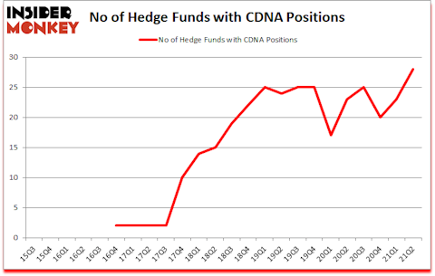 Is CDNA A Good Stock To Buy?
