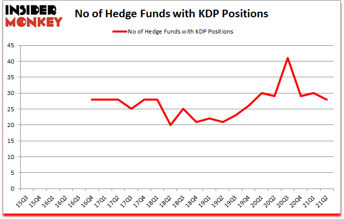 Is KDP A Good Stock To Buy?