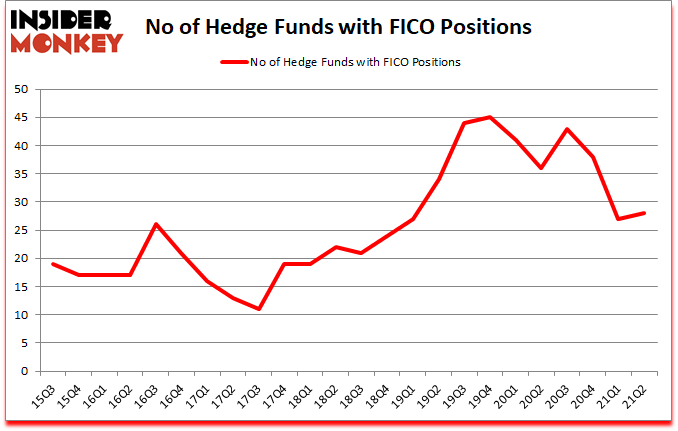 Is FICO A Good Stock To Buy?