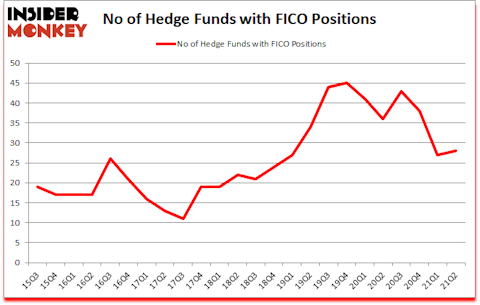 Is FICO A Good Stock To Buy?