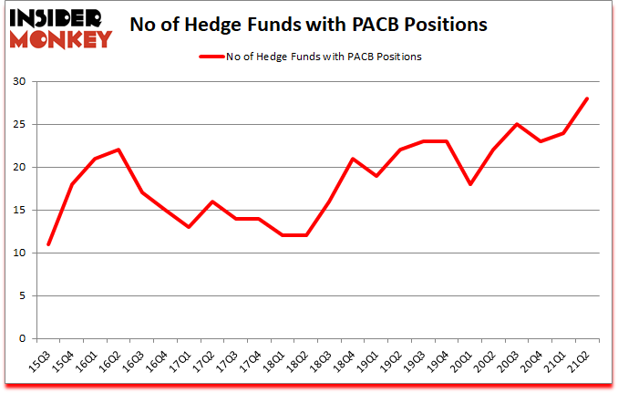 Is PACB A Good Stock To Buy?