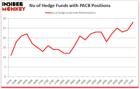 Is PACB A Good Stock To Buy?