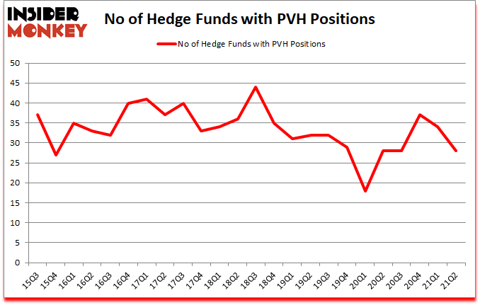 Is PVH A Good Stock To Buy?