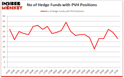 Is PVH A Good Stock To Buy?