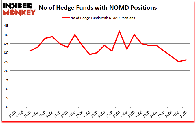 Is NOMD A Good Stock To Buy?