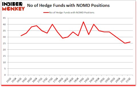 Is NOMD A Good Stock To Buy?