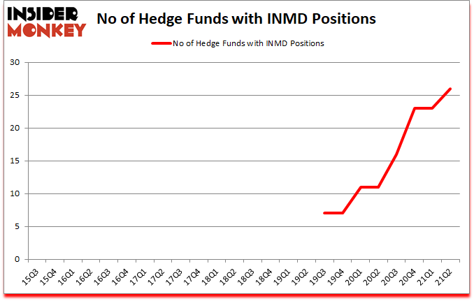 Is INMD A Good Stock To Buy?
