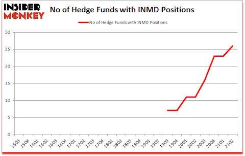 Is INMD A Good Stock To Buy?