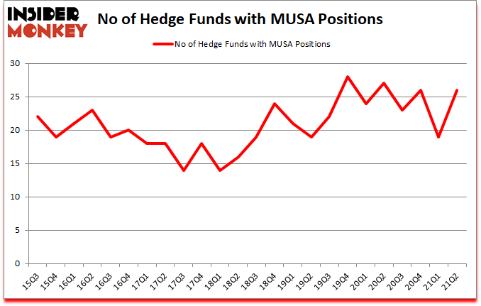 Is MUSA A Good Stock To Buy?