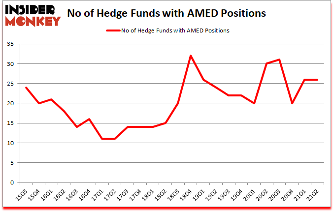 Is AMED A Good Stock To Buy?