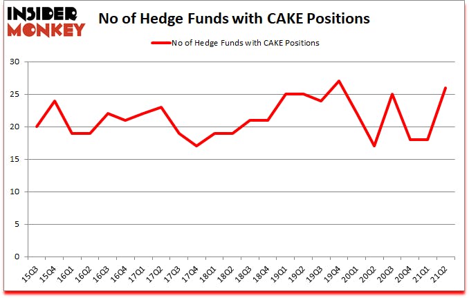 Is CAKE A Good Stock To Buy?