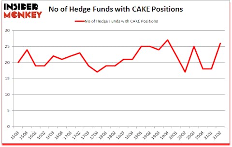 Is CAKE A Good Stock To Buy?