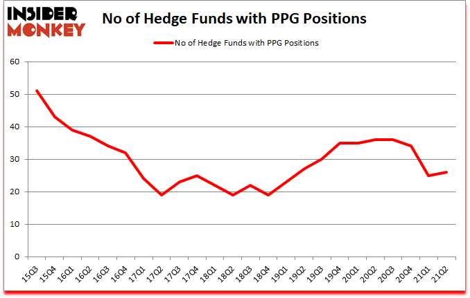 Is PPG A Good Stock To Buy?