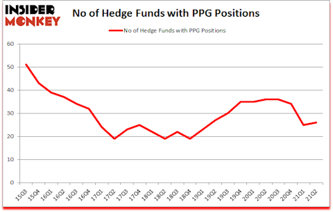 Is PPG A Good Stock To Buy?
