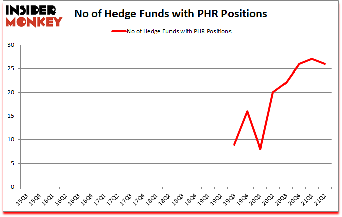 Is PHR A Good Stock To Buy?