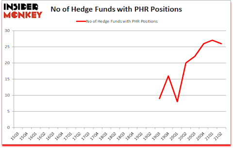 Is PHR A Good Stock To Buy?